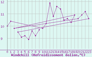 Courbe du refroidissement olien pour Walney Island