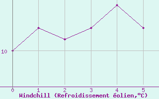 Courbe du refroidissement olien pour Christnach (Lu)
