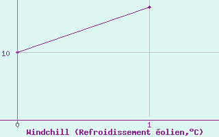 Courbe du refroidissement olien pour Christnach (Lu)