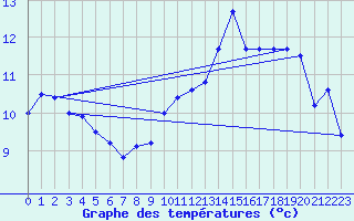 Courbe de tempratures pour Cap Bar (66)