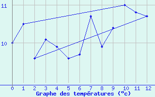 Courbe de tempratures pour Saentis (Sw)