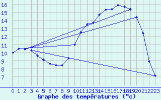 Courbe de tempratures pour Auch (32)