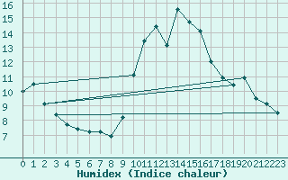 Courbe de l'humidex pour Chailles (41)