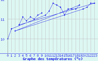 Courbe de tempratures pour Wittering