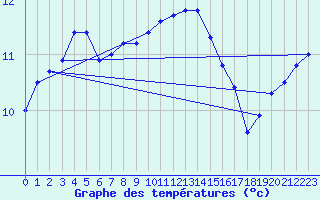 Courbe de tempratures pour Cherbourg (50)