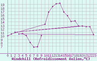 Courbe du refroidissement olien pour Formigures (66)