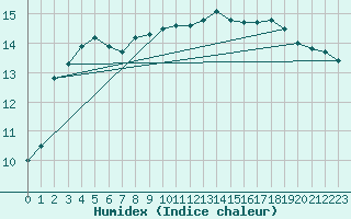 Courbe de l'humidex pour Vannes-Sn (56)