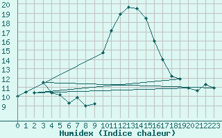 Courbe de l'humidex pour La Comella (And)