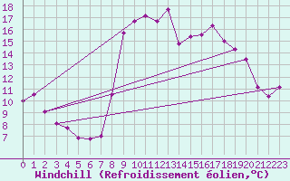 Courbe du refroidissement olien pour Solenzara - Base arienne (2B)