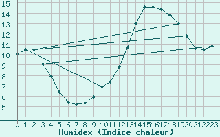 Courbe de l'humidex pour Douzy (08)