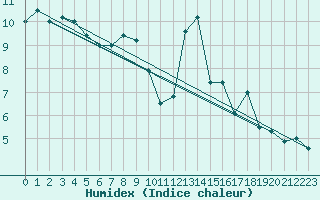 Courbe de l'humidex pour Saint-Dizier (52)