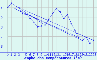 Courbe de tempratures pour Perpignan (66)