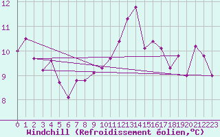 Courbe du refroidissement olien pour Lamballe (22)