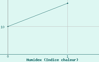 Courbe de l'humidex pour Kenora, Ont.