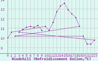 Courbe du refroidissement olien pour Biache-Saint-Vaast (62)