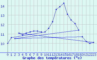 Courbe de tempratures pour Biache-Saint-Vaast (62)