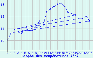 Courbe de tempratures pour Valleroy (54)