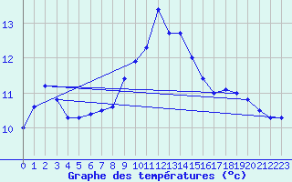 Courbe de tempratures pour Le Touquet (62)