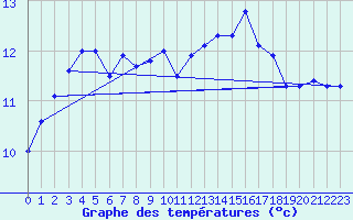 Courbe de tempratures pour Pointe de Chassiron (17)