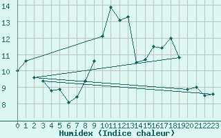Courbe de l'humidex pour Taurinya (66)