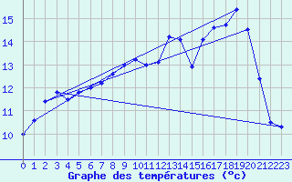Courbe de tempratures pour Cap de la Hague (50)