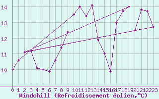 Courbe du refroidissement olien pour Cap Pertusato (2A)