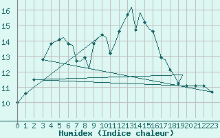 Courbe de l'humidex pour Connaught Airport