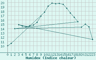 Courbe de l'humidex pour Twenthe (PB)