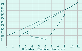 Courbe de l'humidex pour Ligneville (88)