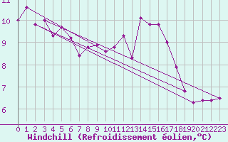 Courbe du refroidissement olien pour Hd-Bazouges (35)