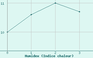 Courbe de l'humidex pour Puysegur Point Aws