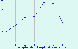 Courbe de tempratures pour Colac