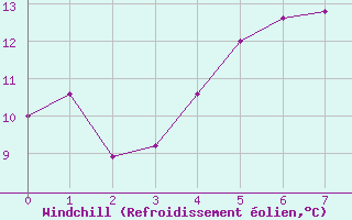 Courbe du refroidissement olien pour Bonn-Roleber