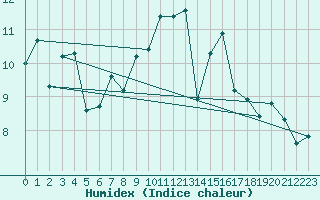 Courbe de l'humidex pour Aigrefeuille d'Aunis (17)