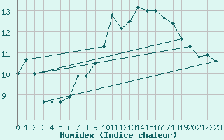 Courbe de l'humidex pour Lanvoc (29)