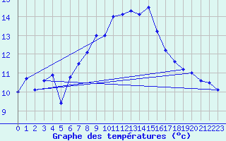 Courbe de tempratures pour Guetsch