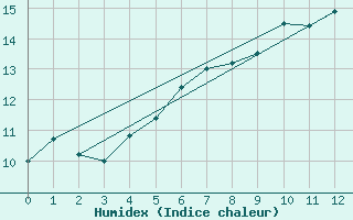 Courbe de l'humidex pour Baltasound