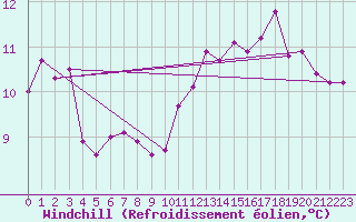 Courbe du refroidissement olien pour Dunkerque (59)
