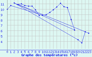 Courbe de tempratures pour Poitiers (86)