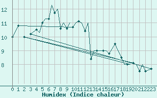 Courbe de l'humidex pour Storkmarknes / Skagen