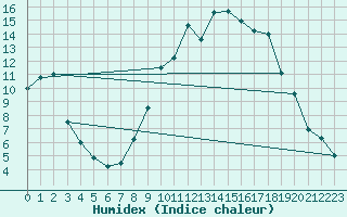 Courbe de l'humidex pour Aubenas - Lanas (07)