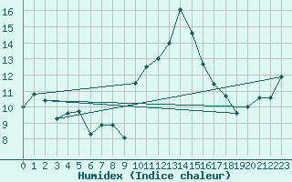 Courbe de l'humidex pour Leucate (11)