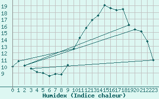 Courbe de l'humidex pour Orly (91)