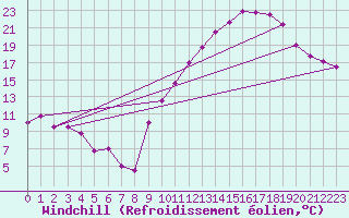 Courbe du refroidissement olien pour Bridel (Lu)
