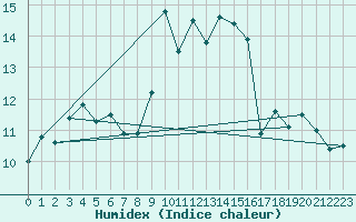 Courbe de l'humidex pour Cap Corse (2B)