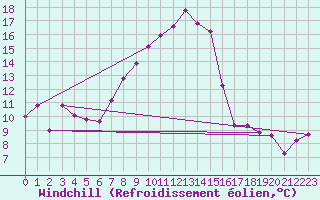 Courbe du refroidissement olien pour Neuhaus A. R.