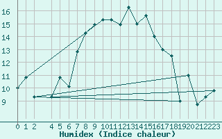 Courbe de l'humidex pour Bizerte