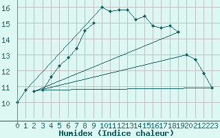 Courbe de l'humidex pour Falsterbo A