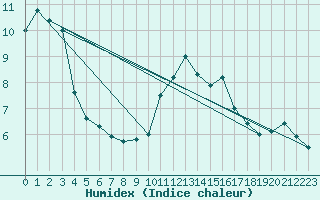 Courbe de l'humidex pour Montauban (82)