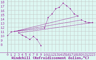 Courbe du refroidissement olien pour Nonaville (16)